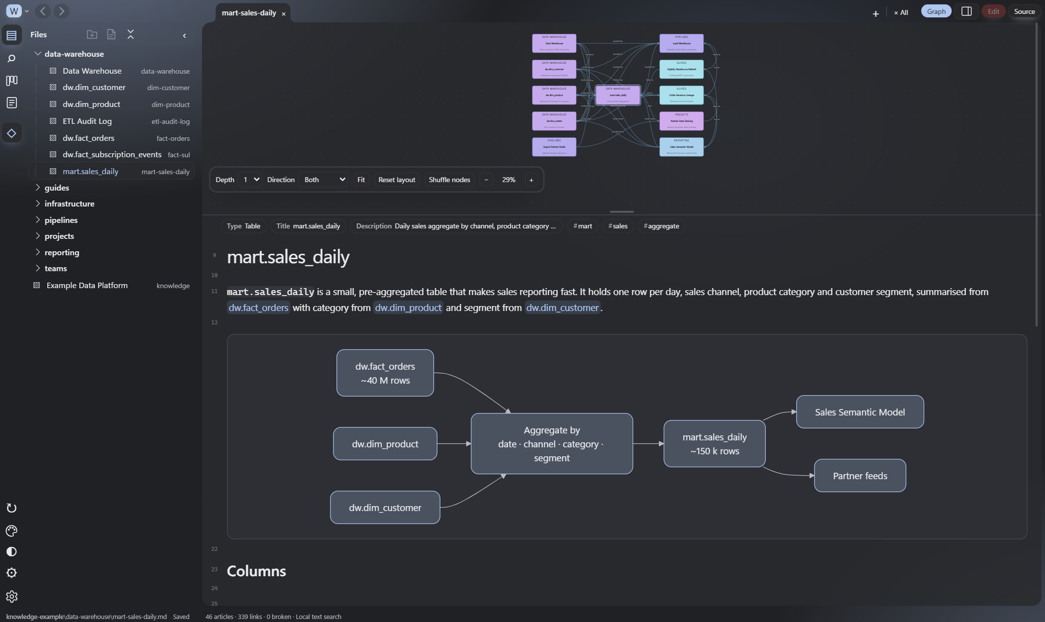 Weave's real desktop interface: a Markdown article about a sales data mart, its typed relationship graph and a navigable workspace folder tree.
